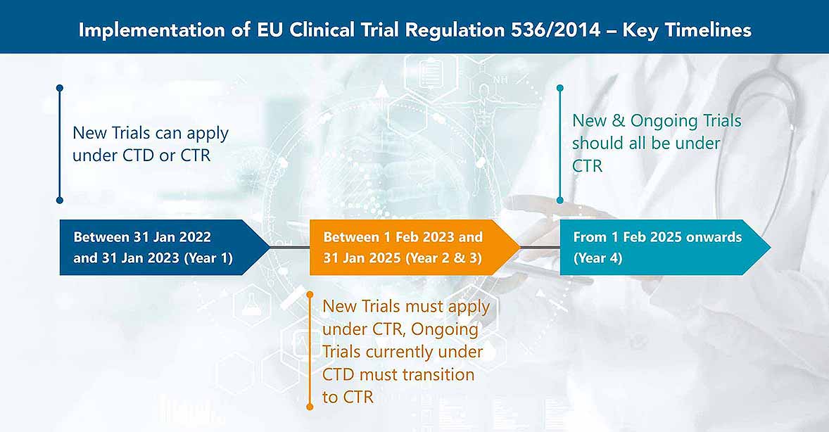 What is a cta clinical 2025 trial application